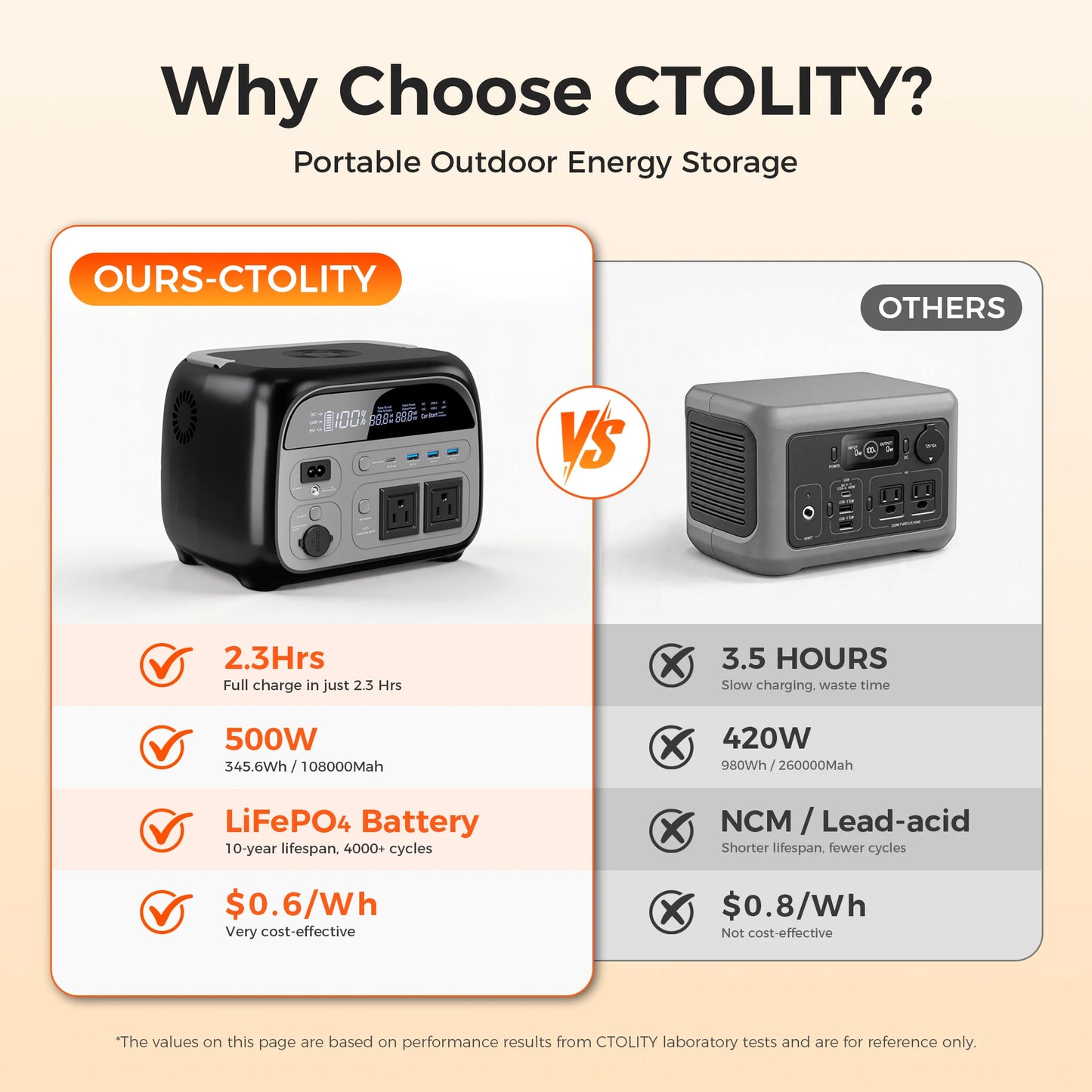 Ctolity 2400W Portable Power Station Solar Generator System
